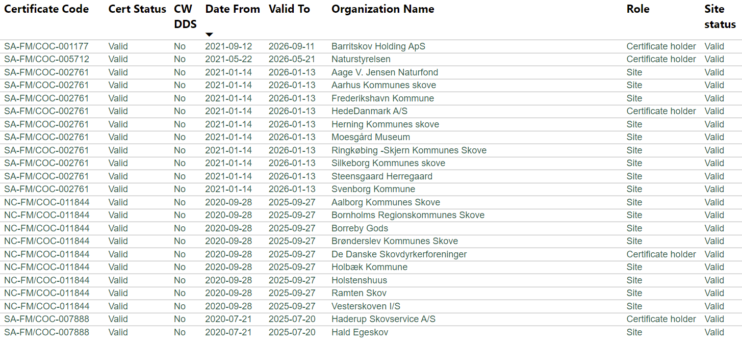 FSC-certificerede skovejendomme i Danmark