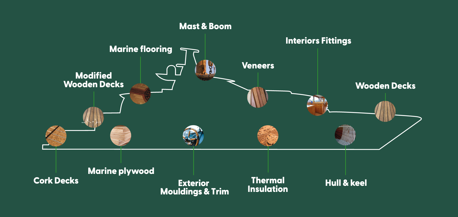 Wood used in yachts (C) FSC Danmark