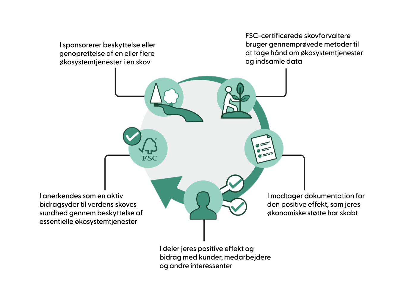 Proces for investering i økosystemtjenester